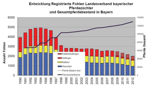Entwicklung Pferdezucht Bayern (lfl)
